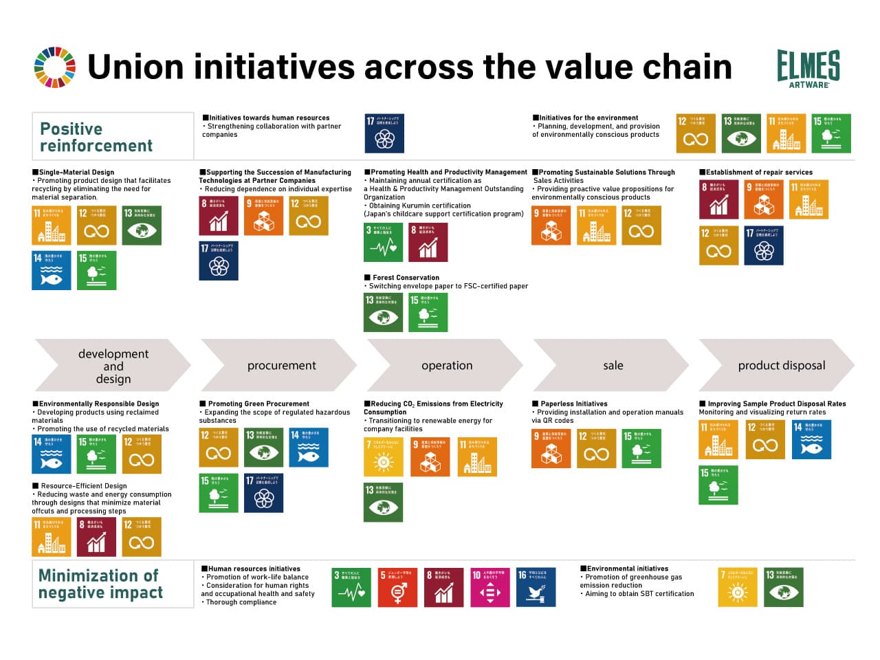 SDGs