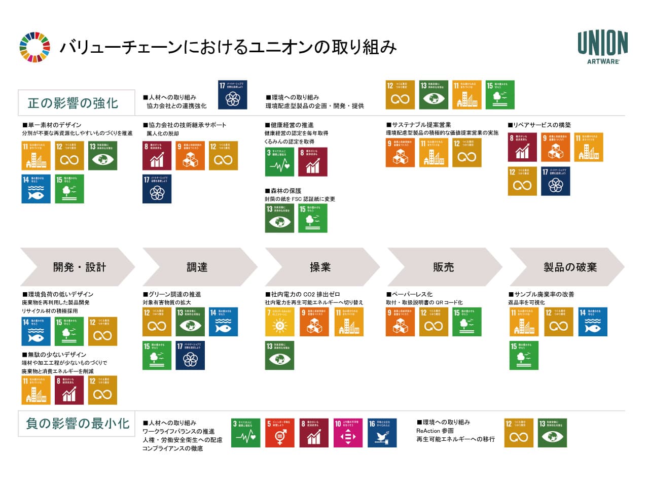 SDGs